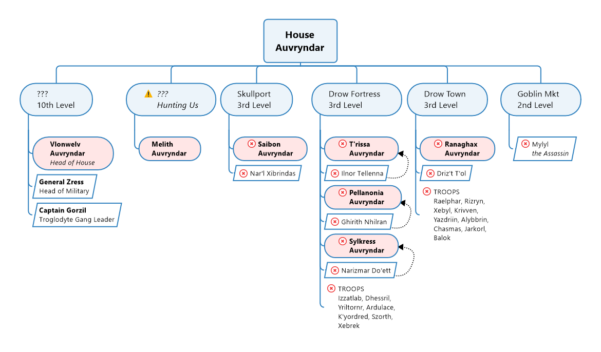 AuvryndarOrgChart.png